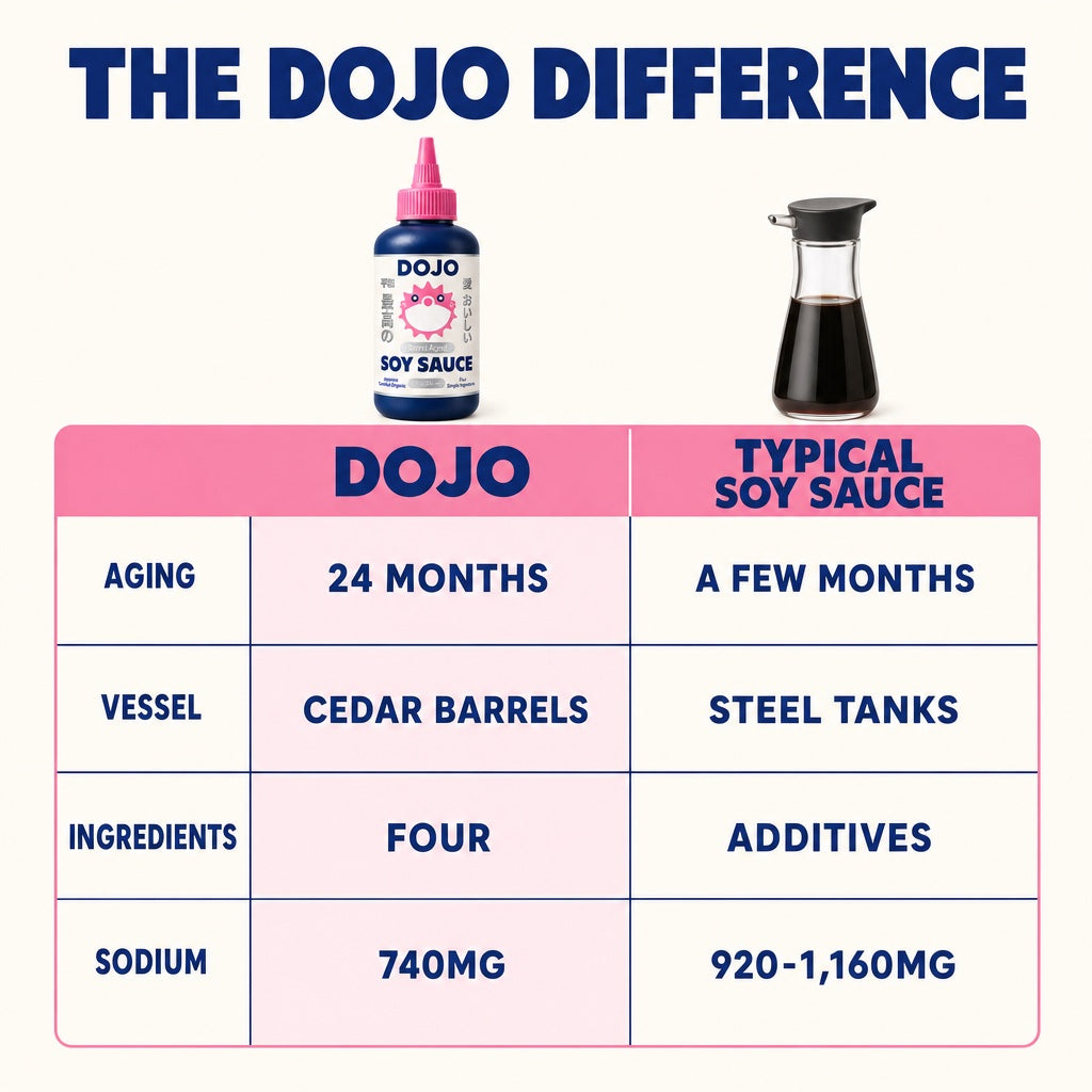 The DOJO difference: 24 months vs a few months, cedar barrels vs steel tanks, four ingredients vs additives, 740mg vs 920-1,160mg sodium
